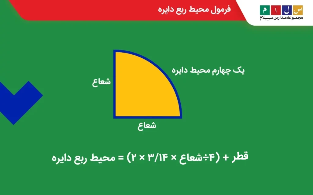 محیط ربع دایره برابر است با اندازه دور آن