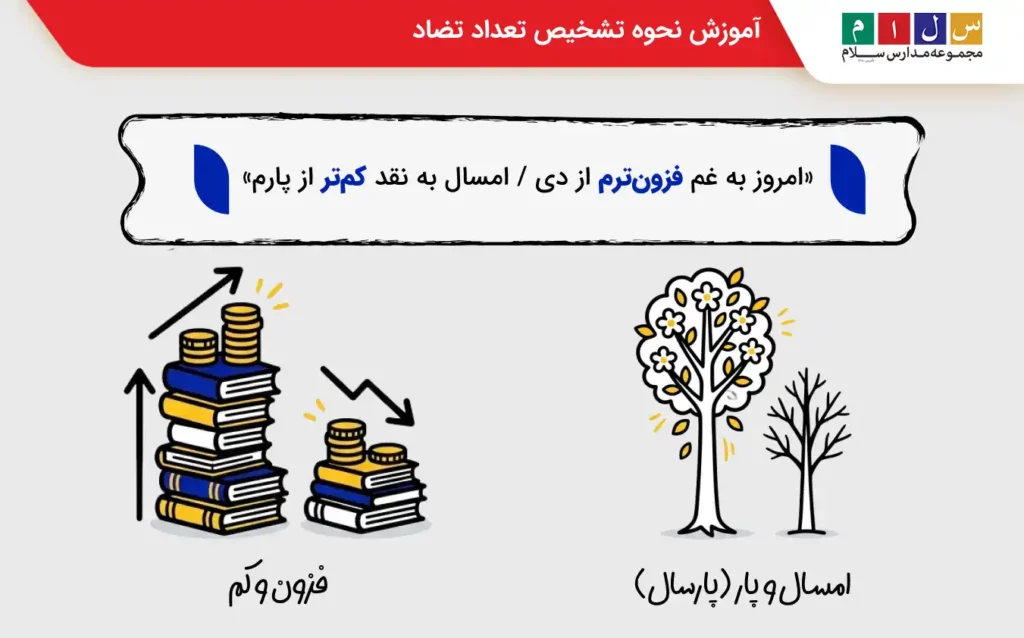 چگونه تضاد را تشخیص دهیم؟
