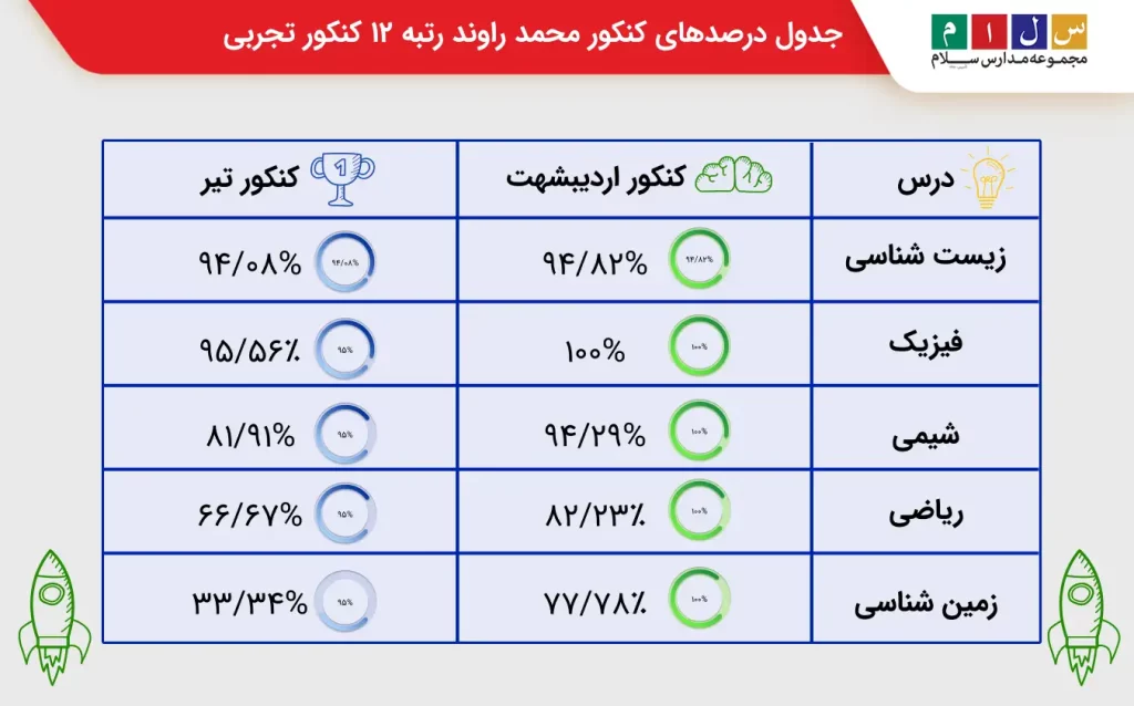 جدول درصدهای کنکور محمد راوند رتبه ۱۲ کنکور تجربی ۲