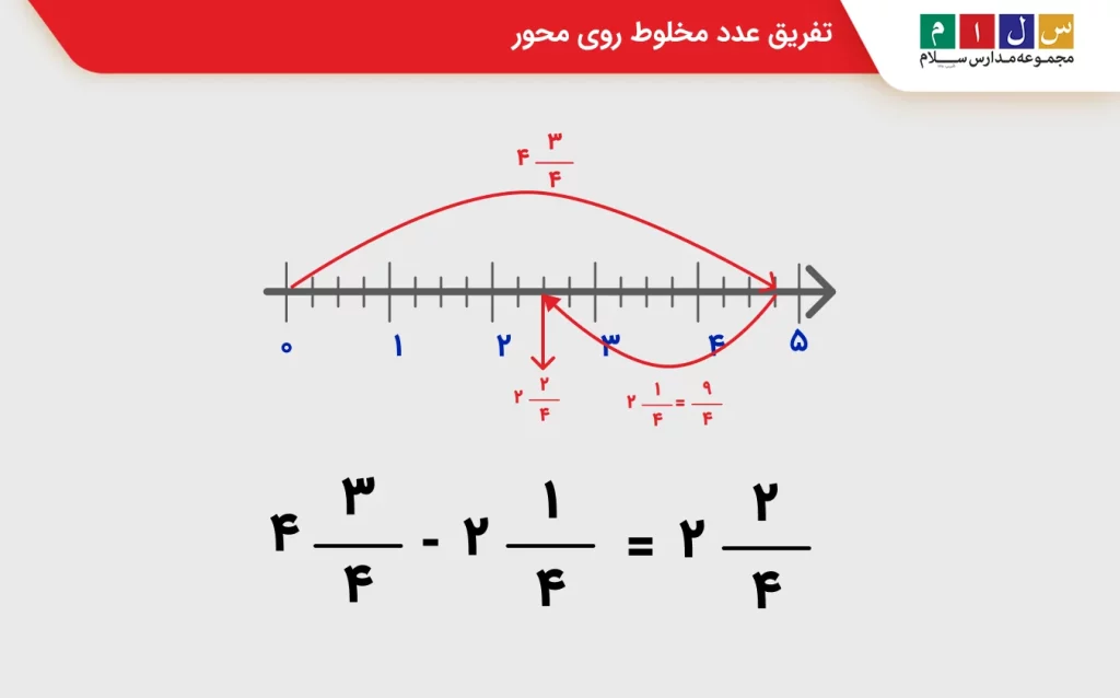 تفریق عدد مخلوط روی محور
