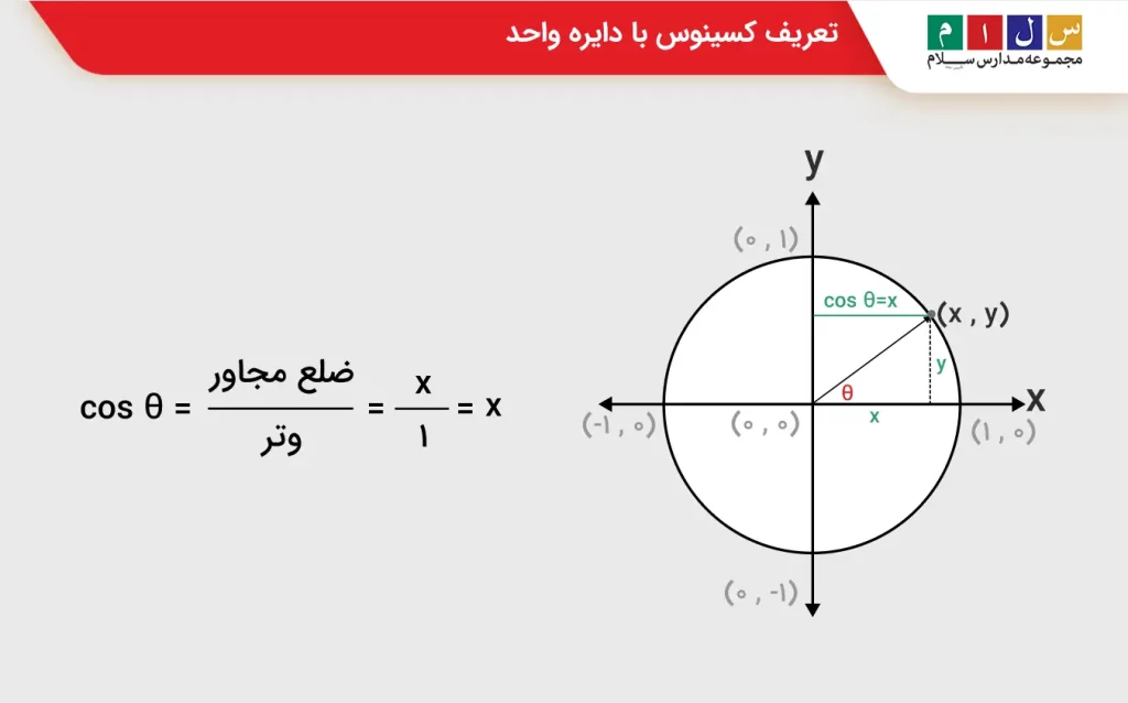 در دایره واحد کسینوس چیست