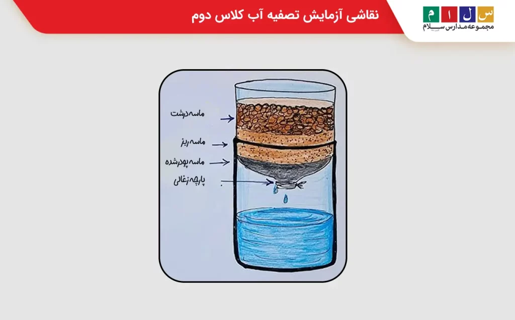 نمونه نقاشی از آزمایش تصفیه آب کلاس دوم