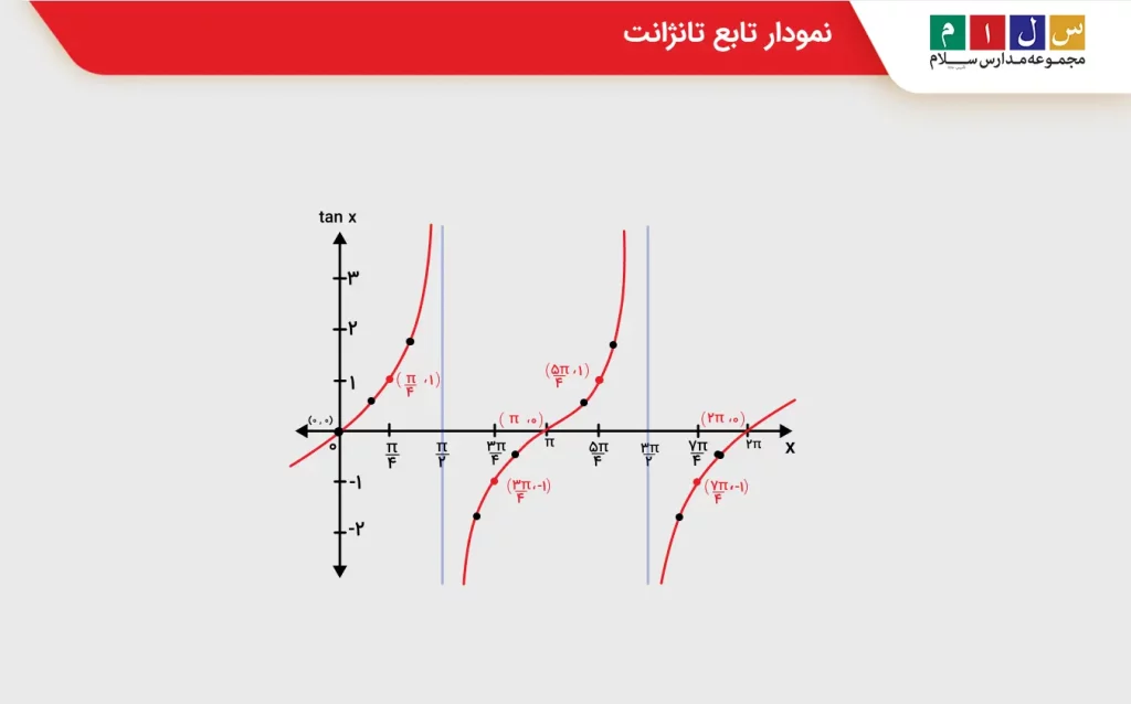 نمودار تابع تانژانت