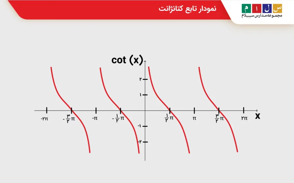 نمودار تابع کتانژانت