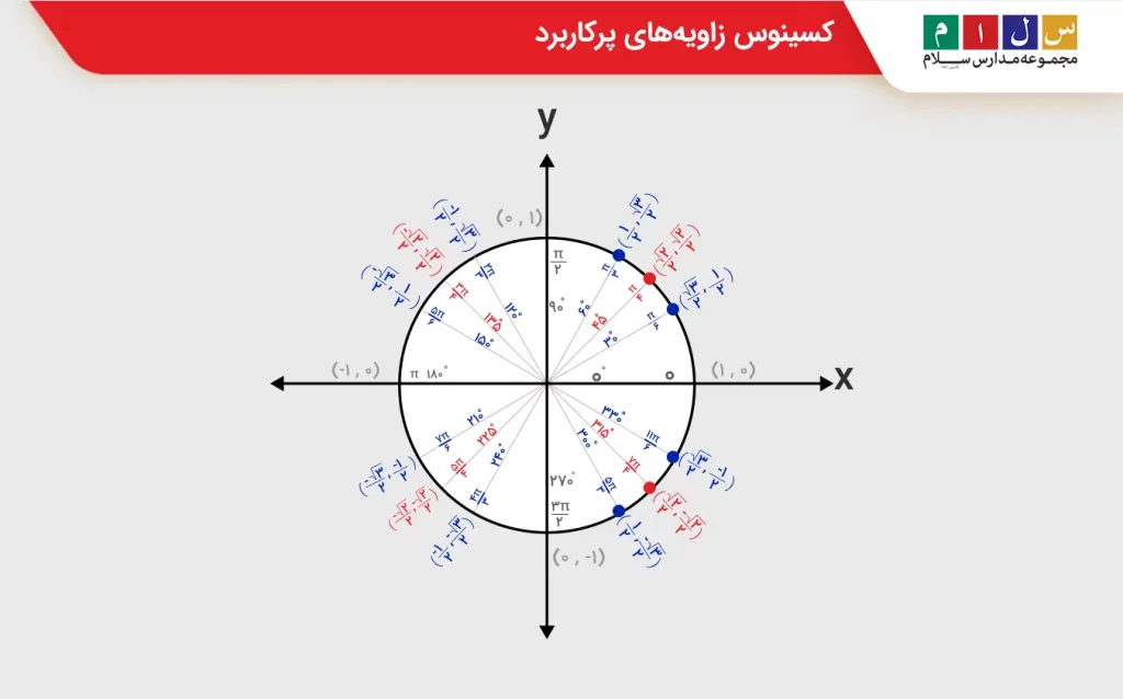 کسینوس چیست –کسینوس زاویه های پرکاربرد
