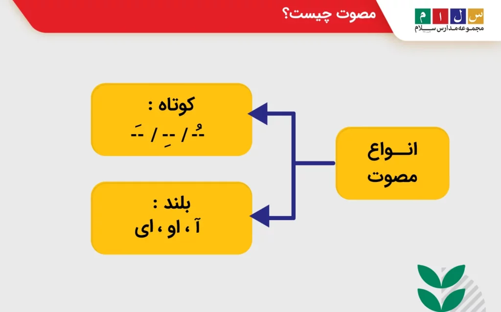 مصوت و انواع آن در زبان فارسی