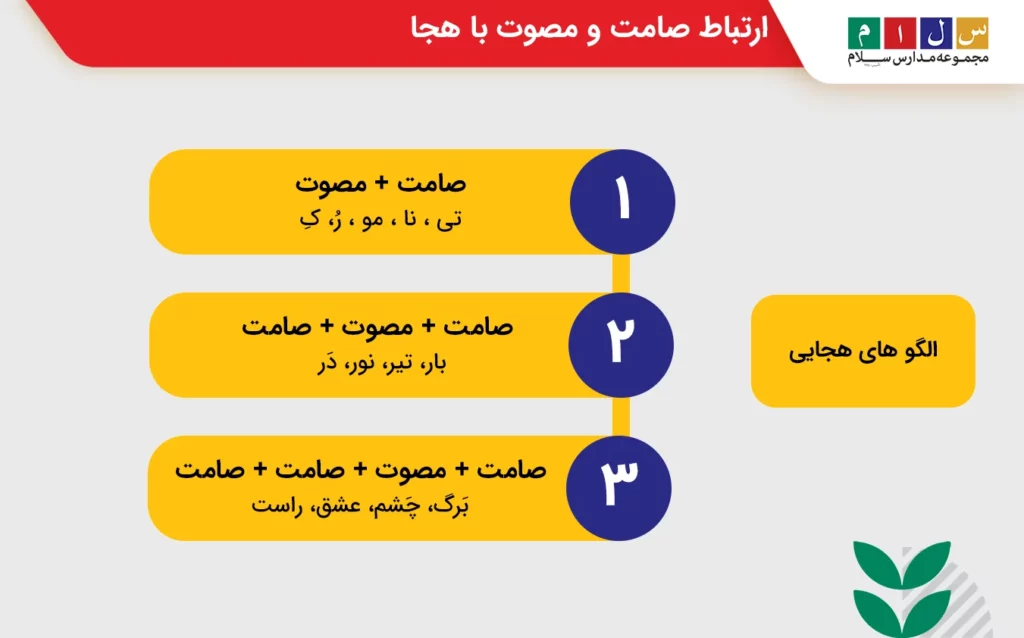 ارتباط صامت و مصوت با هجا