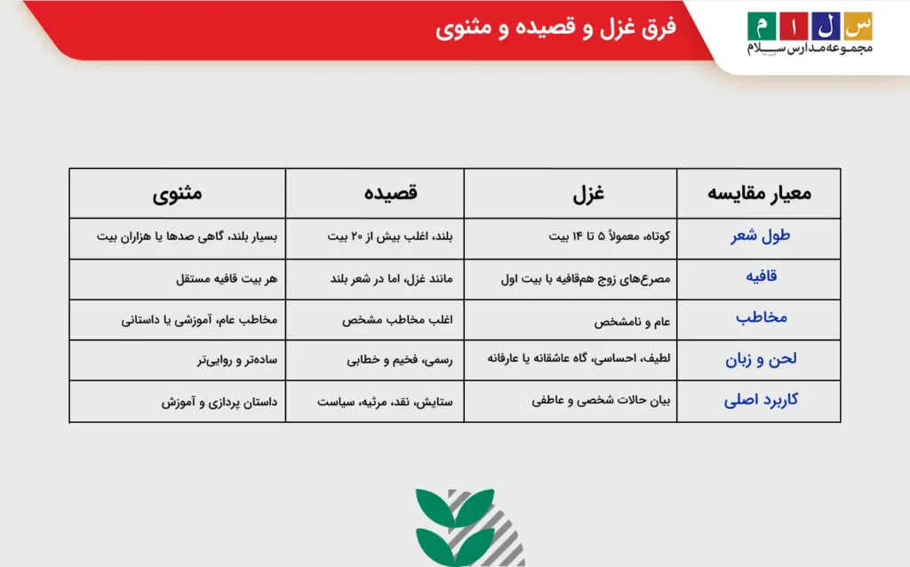پاسخ به فرق غزل و قصیده و مثنوی چیست؟