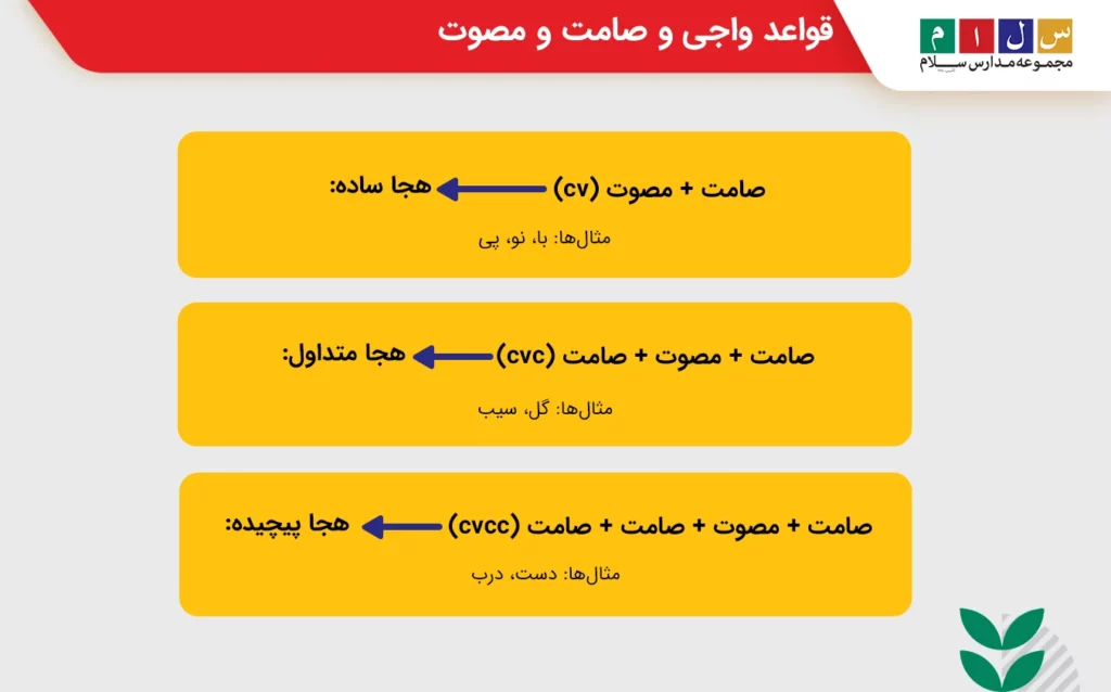 قواعد واجی و صامت و مصوت