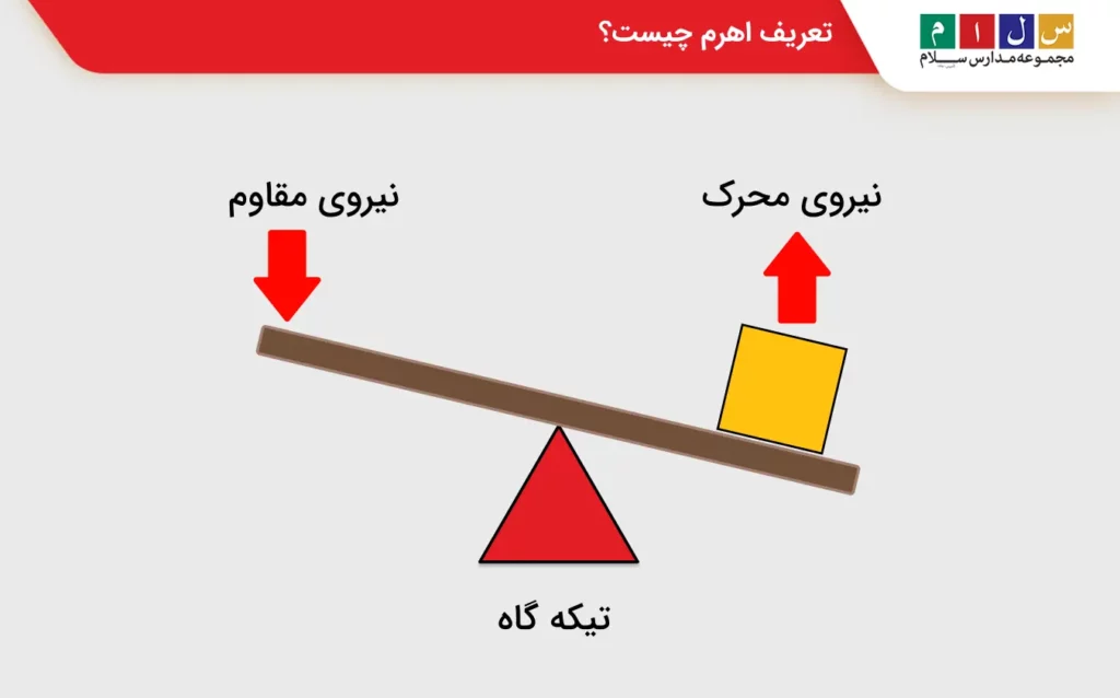 تعریف اهرم با مثال