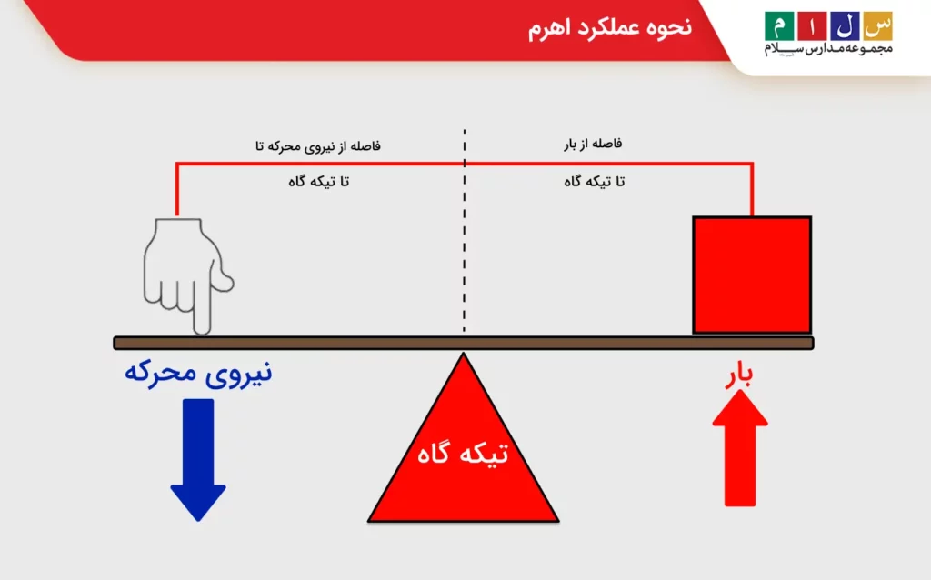شکل اهرم کلاس سوم