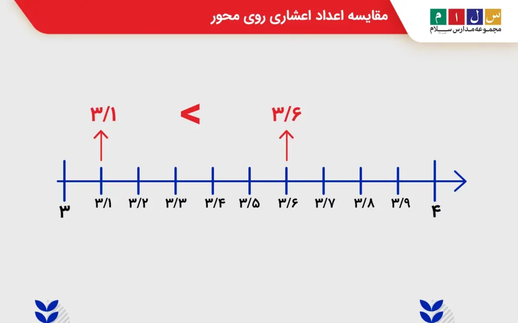مقایسه اعداد اعشاری روی محور