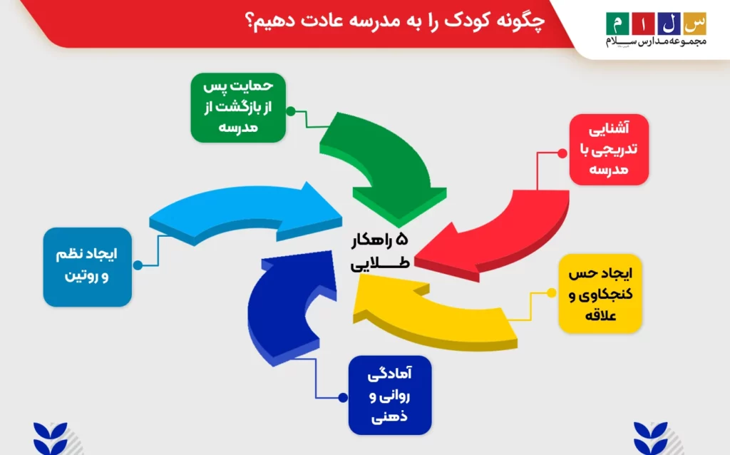 چگونه کودک را به مدرسه عادت دهیم؟