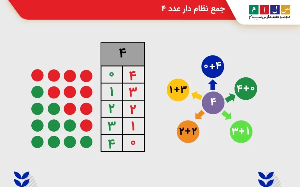 جمع نظام دار عدد ۴