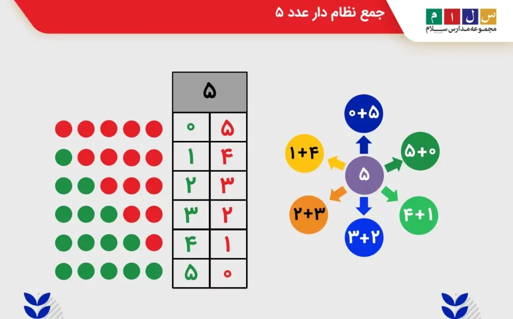 جمع نظام دار عدد ۵