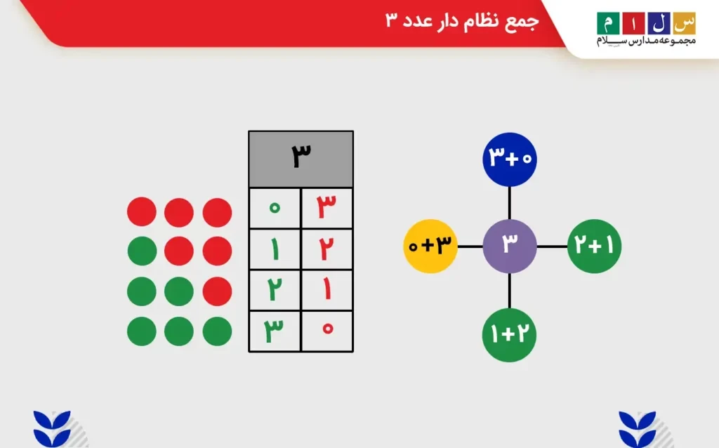 جمع نظام دار عدد ۳