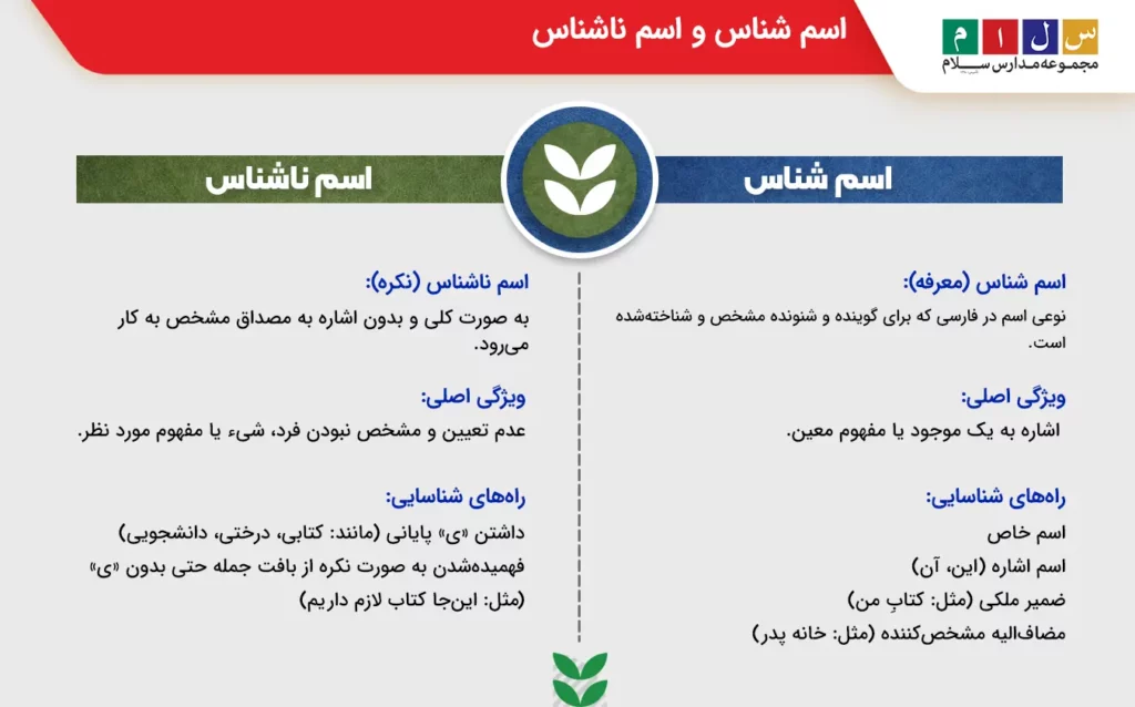 اسم شناس و اسم ناشناس از انواع اسم در فارسی