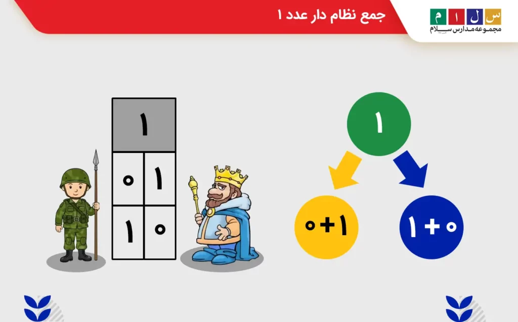 آموزش جمع نظام دار عدد ۱