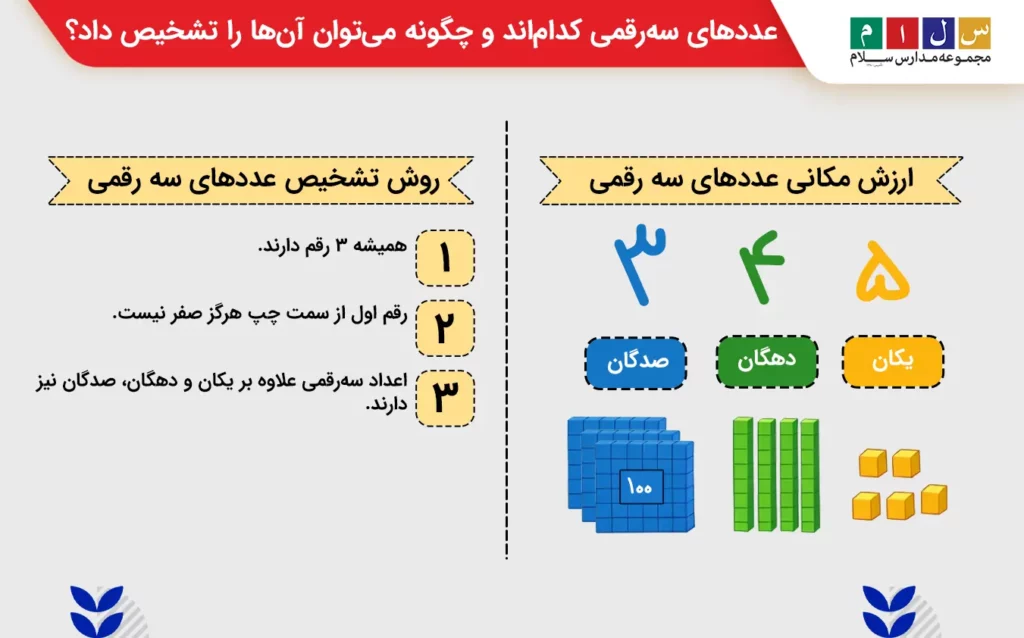 ارزش مکانی در عددهای سه رقمی