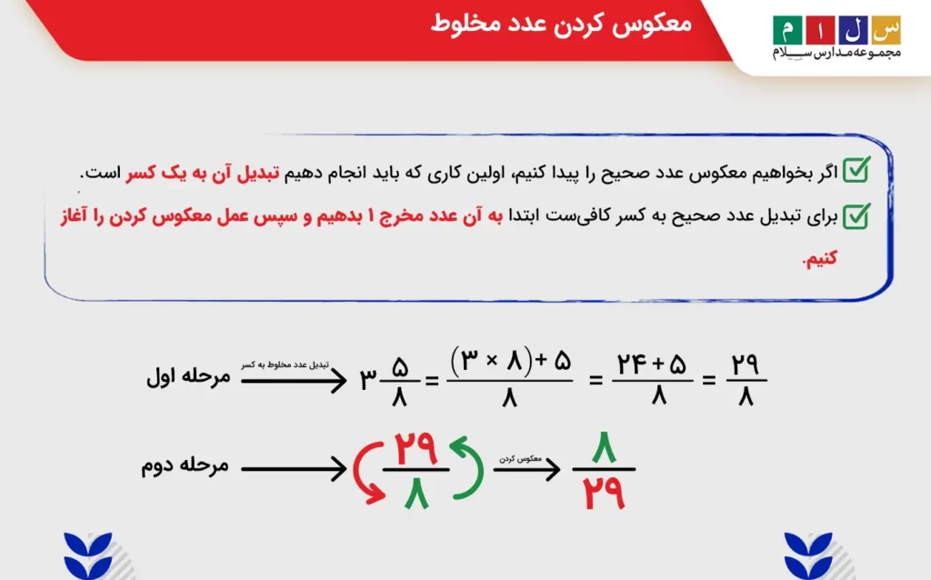 معکوس کردن عدد مخلوط