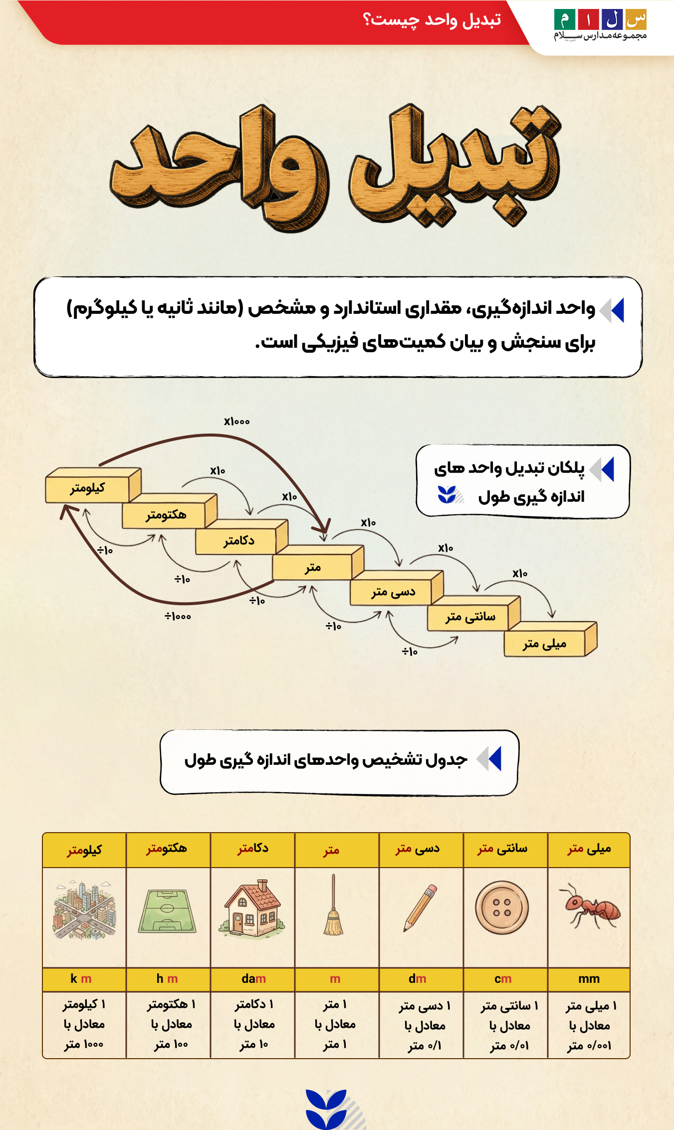 تبدیل واحد چیست (پلکان های تبدیل واحد طول های اندازه گیری جدول تشخیص واحدهای اندازه گیری طول