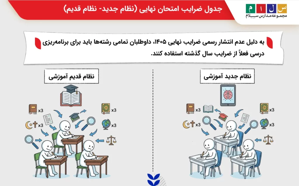 جدول ضرایب امتحان نهایی (نظام جدید- نظام قدیم)