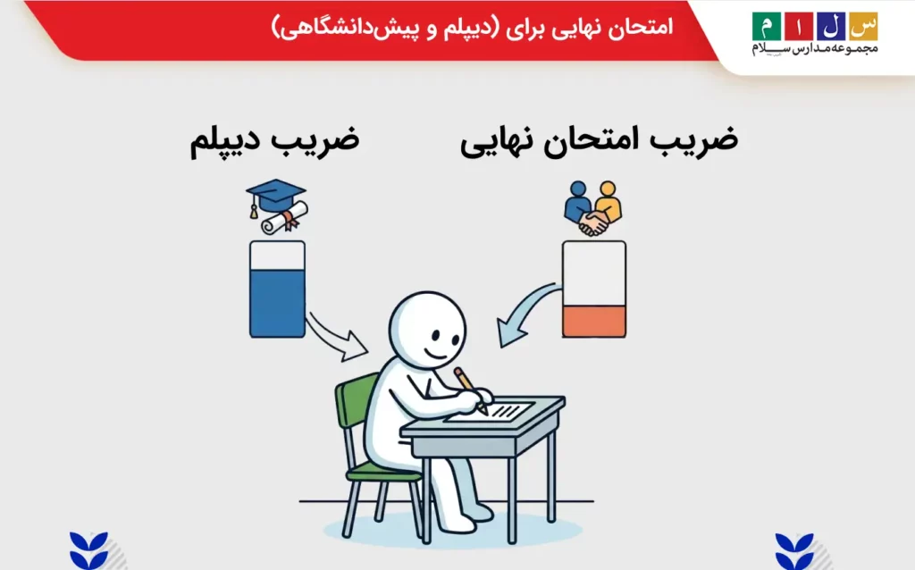 جدول ضرایبت امتحان نهایی (نظام جدید- نظام قدیم)