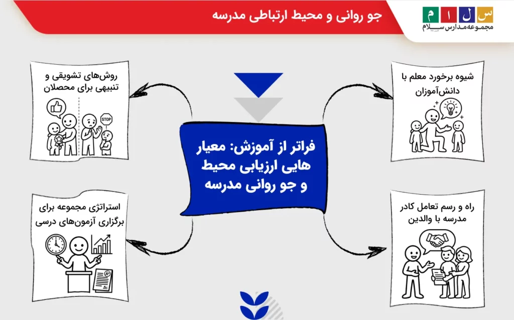 معیار های سنجش محیطی و جو روانی انتخاب مدرسه مناسب