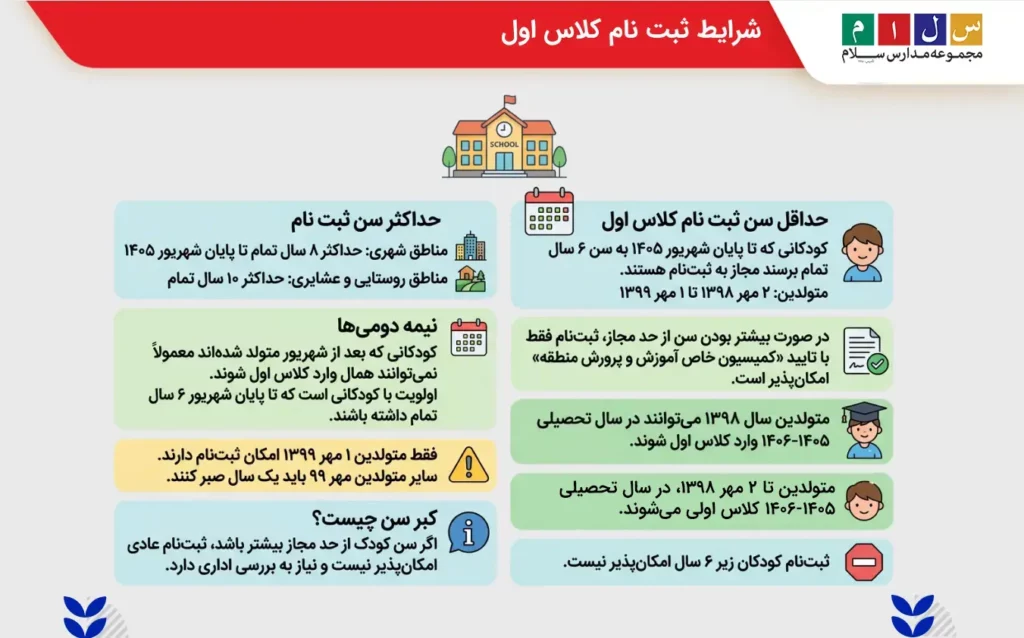 اموزش تصویری شرایط ثبت نام کلاس اول