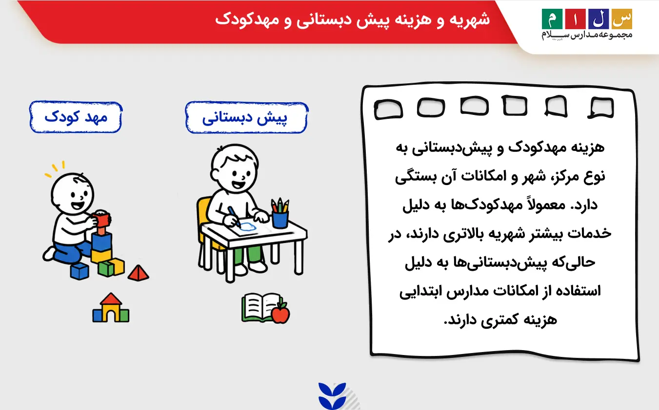 هزینه مهدکودک و پیشدبستانی به نوع مرکز، شهر و امکانات آن بستگی دارد