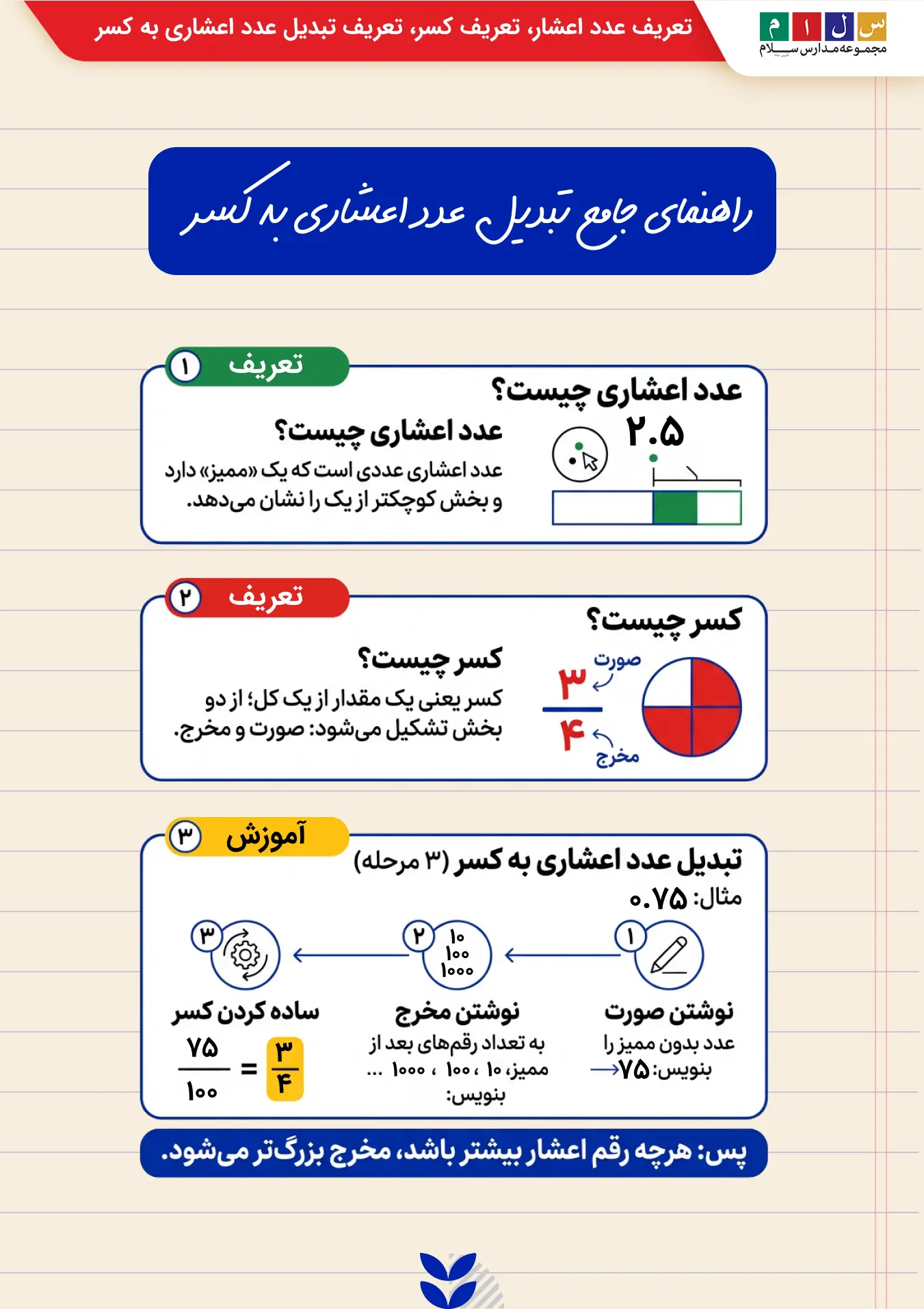 اینفوگرافی آموزش تبدیل عدد اعشار به کسر
