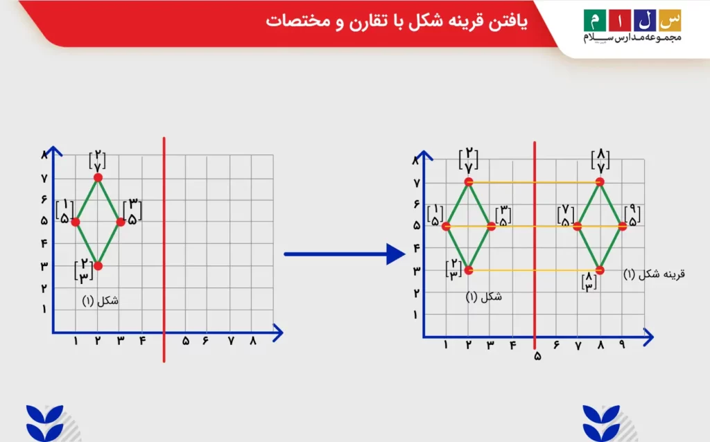 یافتن قرینه شکل با تقارن و مختصات