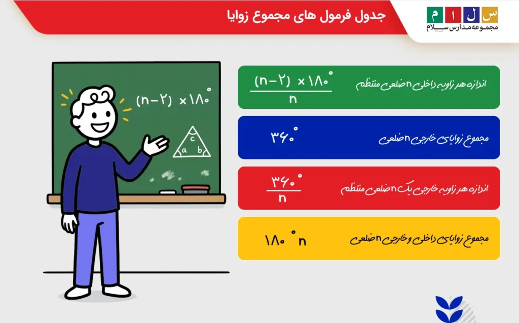 فرمول های مجموع زوایا