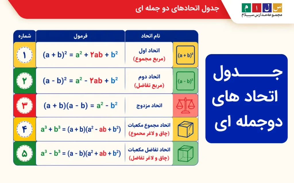 جدول اتحادهای دو جمله ای