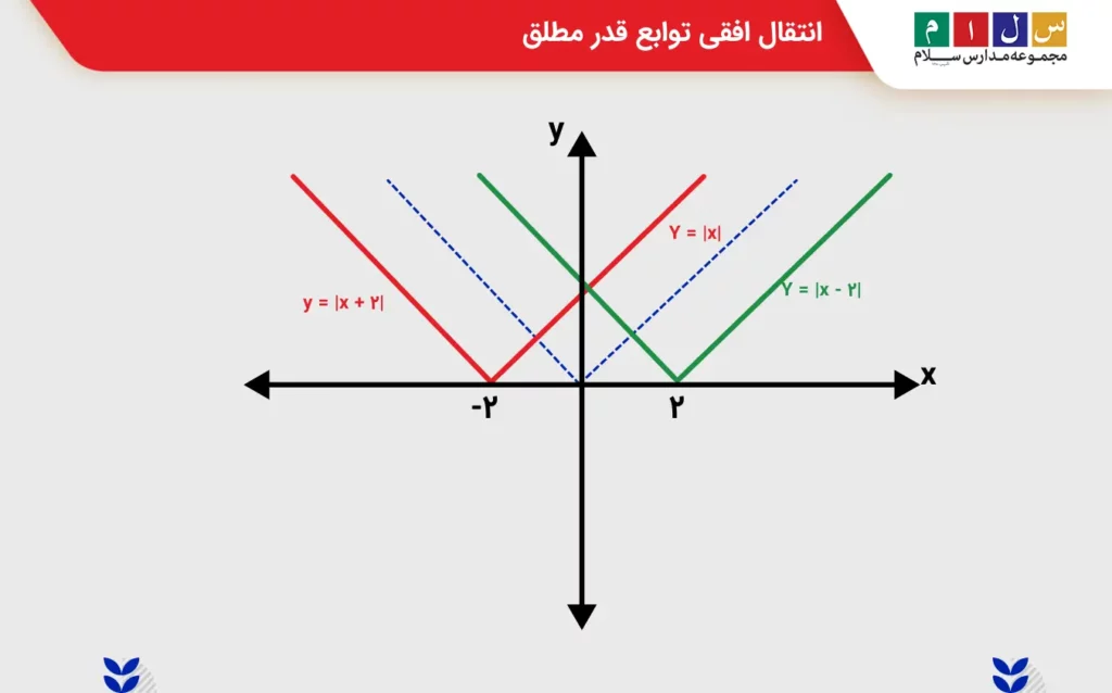 انتقال افقی توابع قدر مطلق