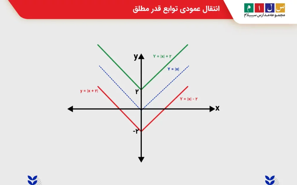 انتقال عمودی توابع قدر مطلق