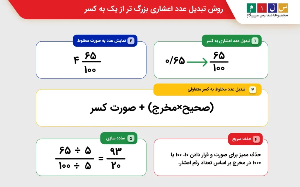 روش تبدیل عدد اعشاری بزرگ تر از یک به کسر