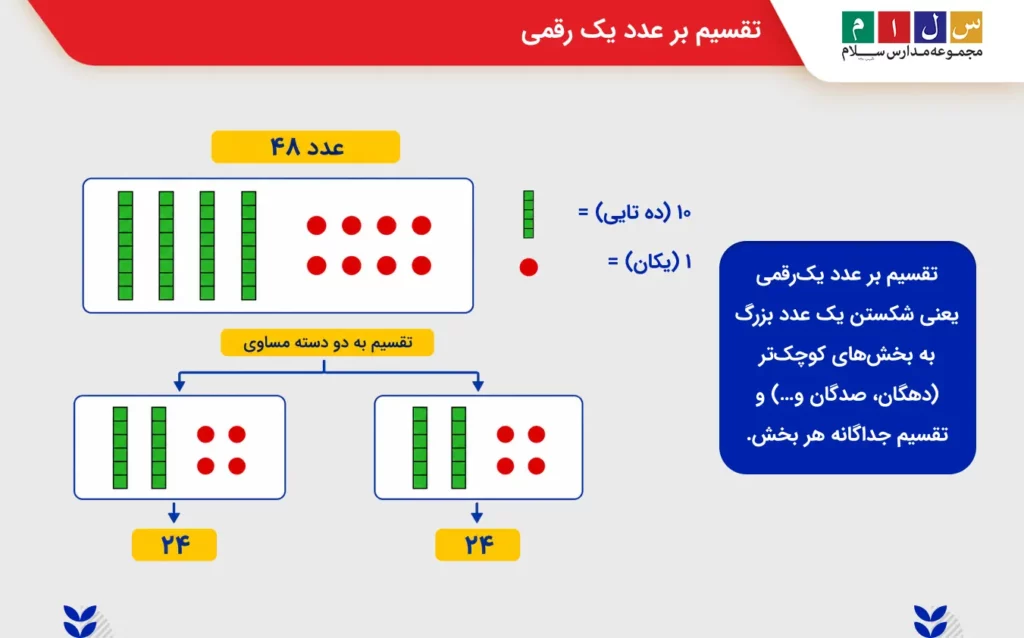 آموزش تقسیم بر عدد یک رقمی