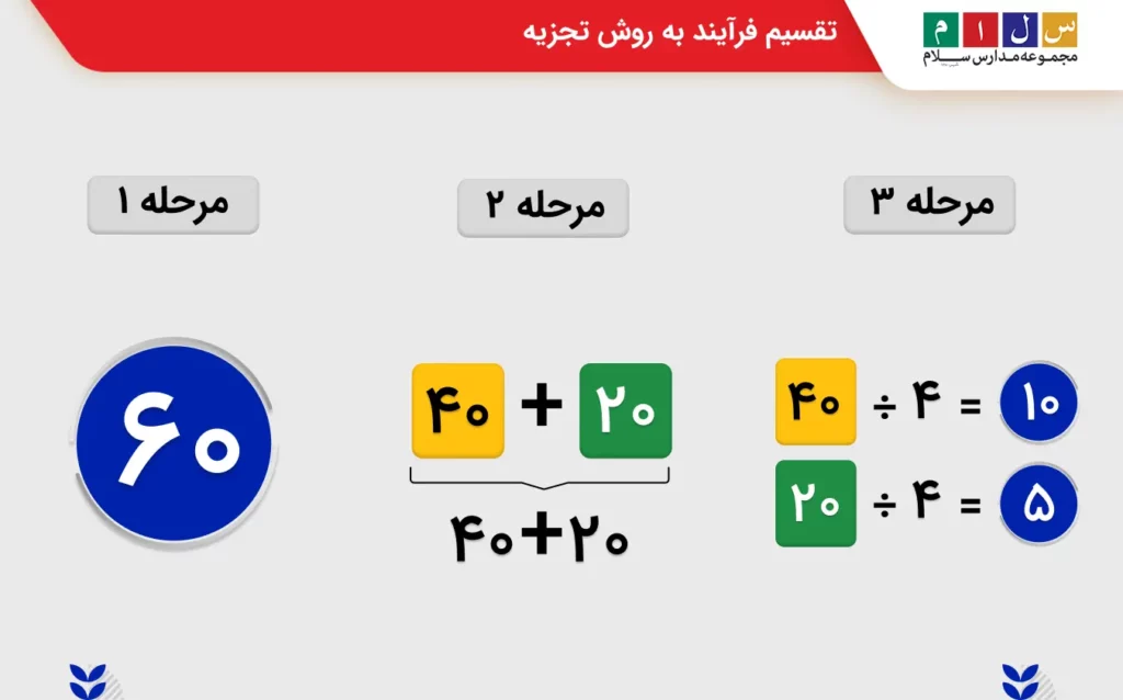 اموزش تقسیم فرایند به روش تجزیه