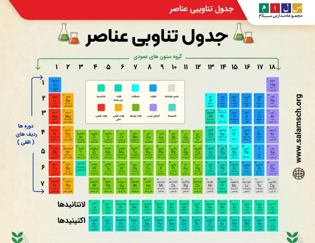 دانلود pdf جدول تناوبی عناصر