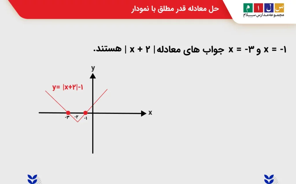 حل معادله قدر مطلق با نمودار