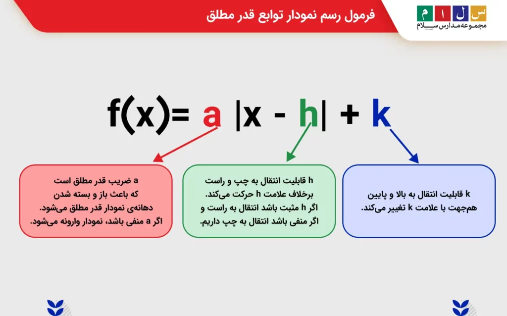 فرمول رسم نمودار توابع قدر مطلق