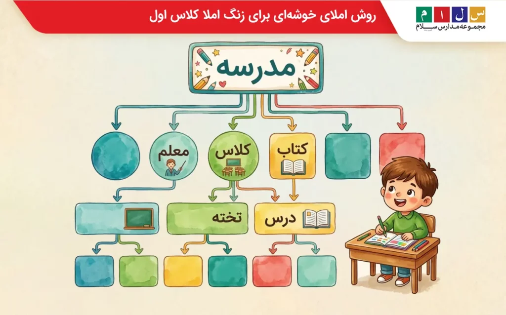 آموزش تصویری روش املای خوشهای برای زنگ املا کلاس اول