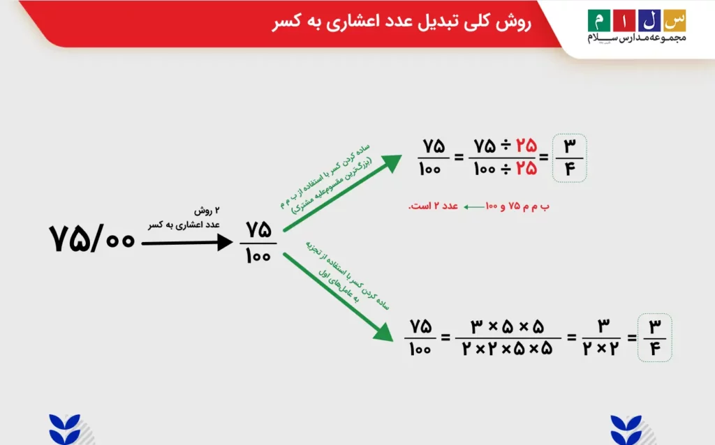 روش کلی تبدیل اعداد اعشاری به کسر
