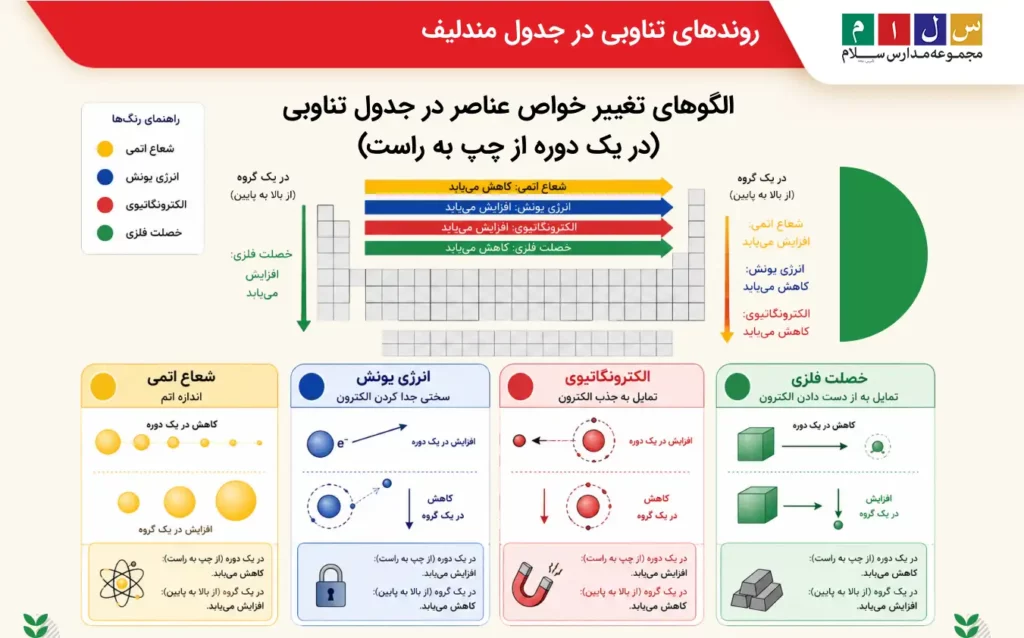 الگو ها تغییر خواص عناصر در جدول تناوبی (شعاع اتمی، انرژی یونش، خصلت فلزی، الگترو نگاتیو)