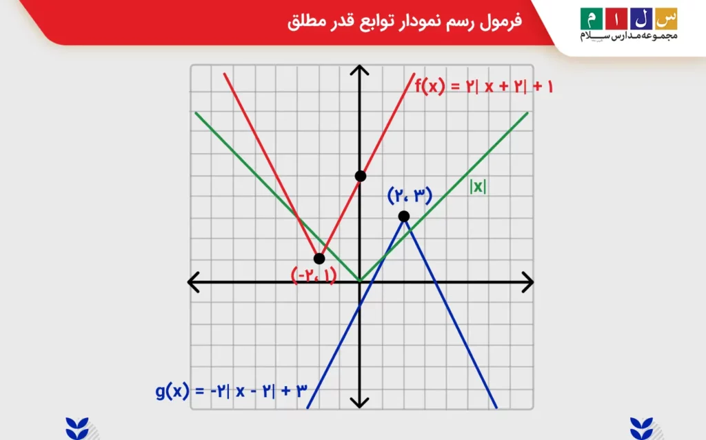 مثال رسم نمودار قدر مطلق
