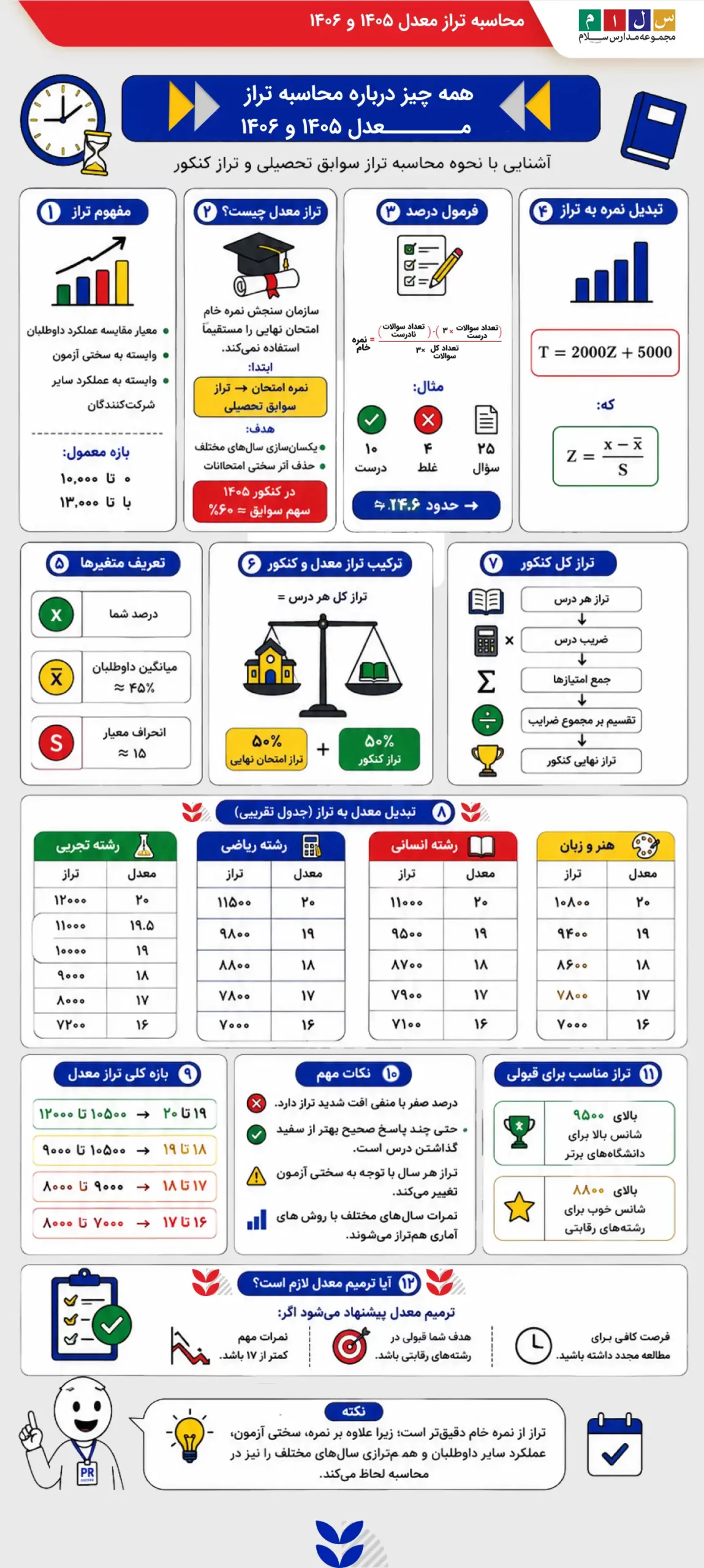 نحوه محاسبه تراز کنکور ۱۴۰۵۰۱۴۰۶