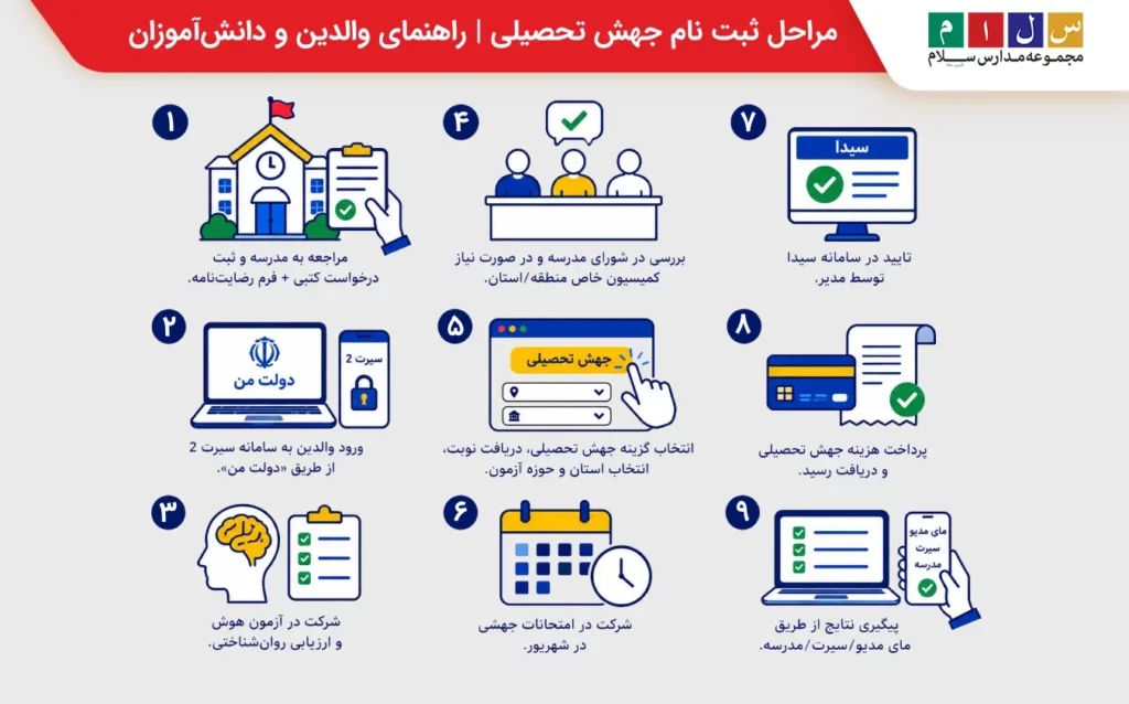 مراحل ثبت نام جهش تحصیلی
راهنمای والدین و دانش آموزان