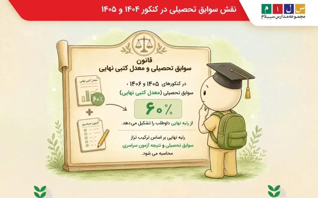 همه چیز درباره سهم ۶۰ درصدی معدل در کنکور ۱۴۰۵ و ۱۴۰۶