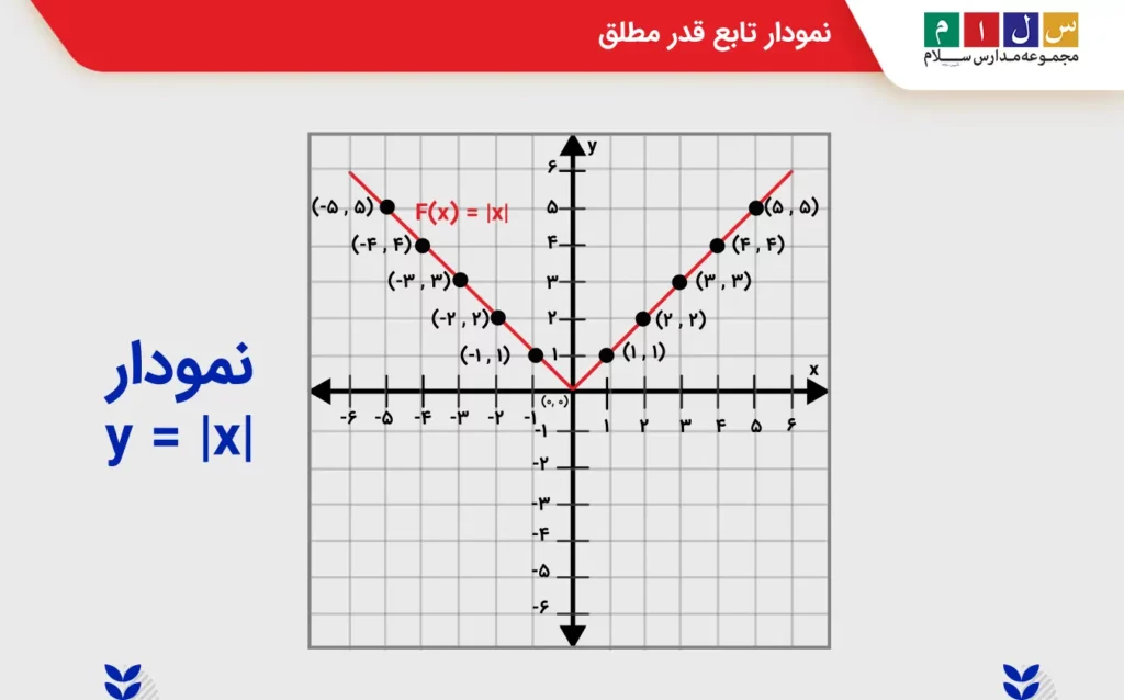 نمودار تابع قدر مطلق